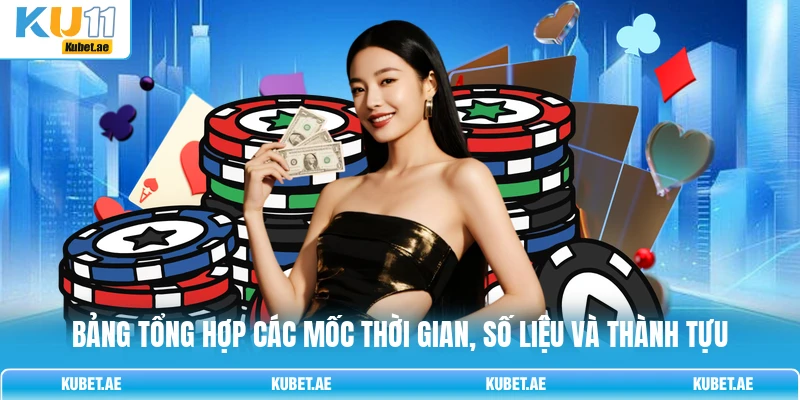 Bảng tổng hợp các mốc thời gian, số liệu và thành tựu Bảng tổng hợp các mốc thời gian, số liệu và thành tựu
